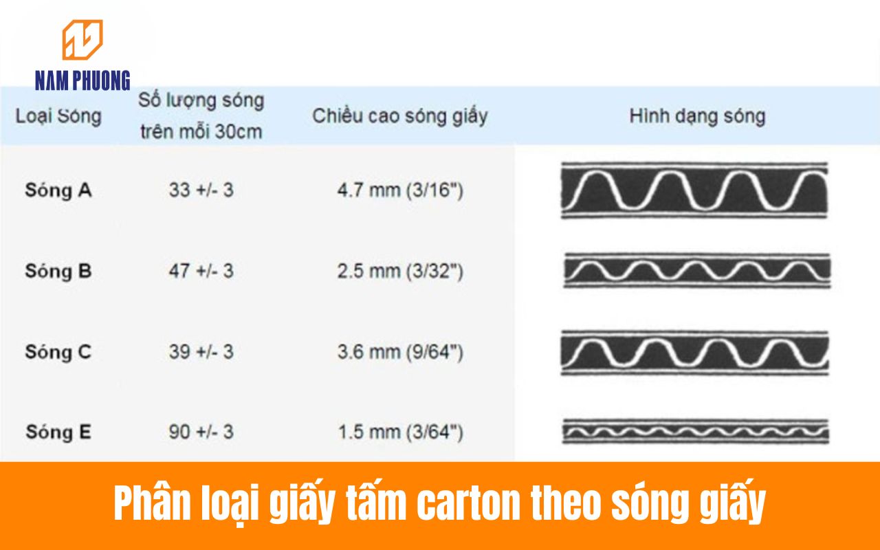 Phân loại giấy tấm carton theo sóng giấy