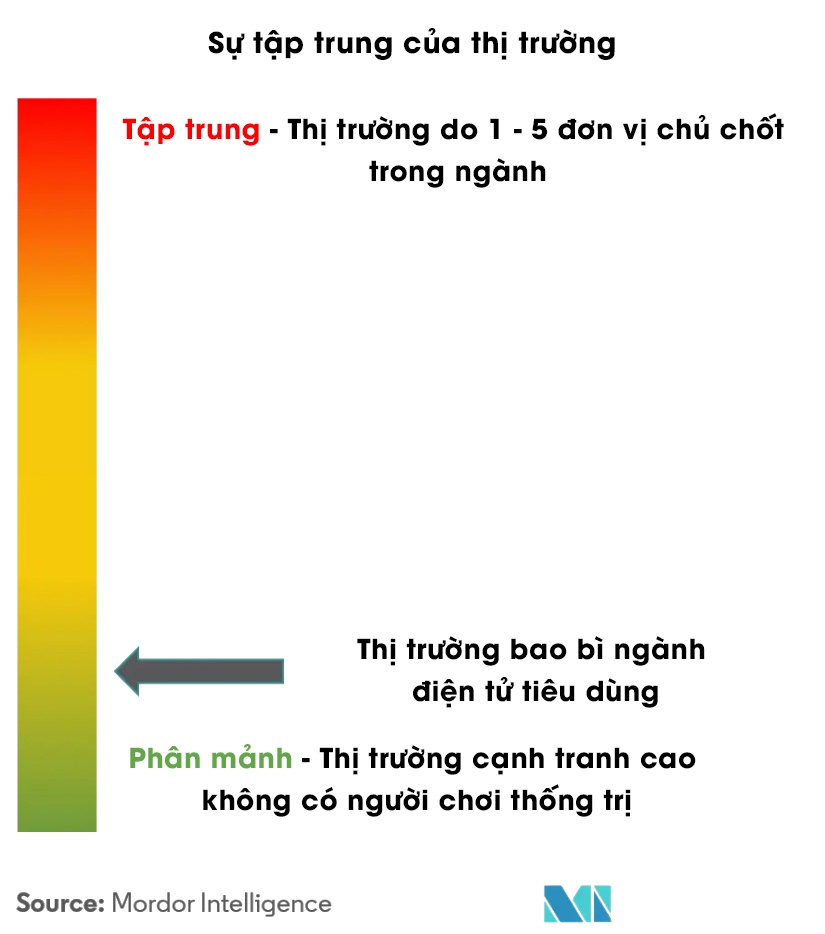 Bối cảnh cạnh tranh bao bì ngành điện tử tiêu dùng 2022